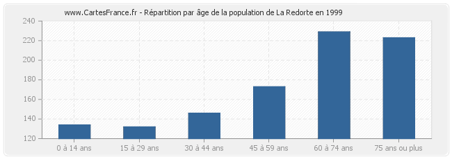 Répartition par âge de la population de La Redorte en 1999